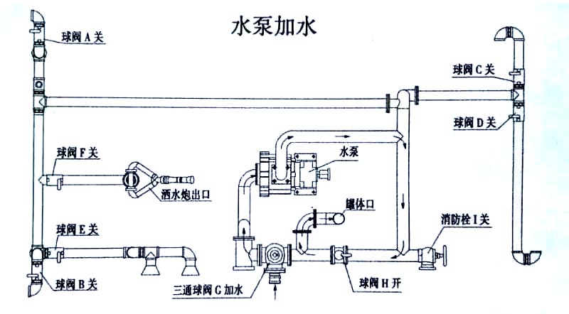  新品國六東風福瑞卡5方灑水車水泵加水操作示意圖
