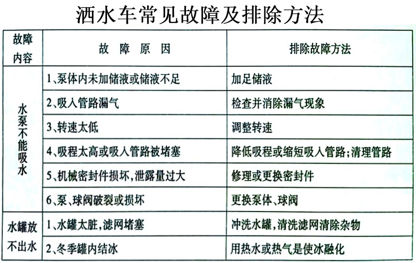  新品國六東風福瑞卡5方灑水車常見故障排除操作示意圖