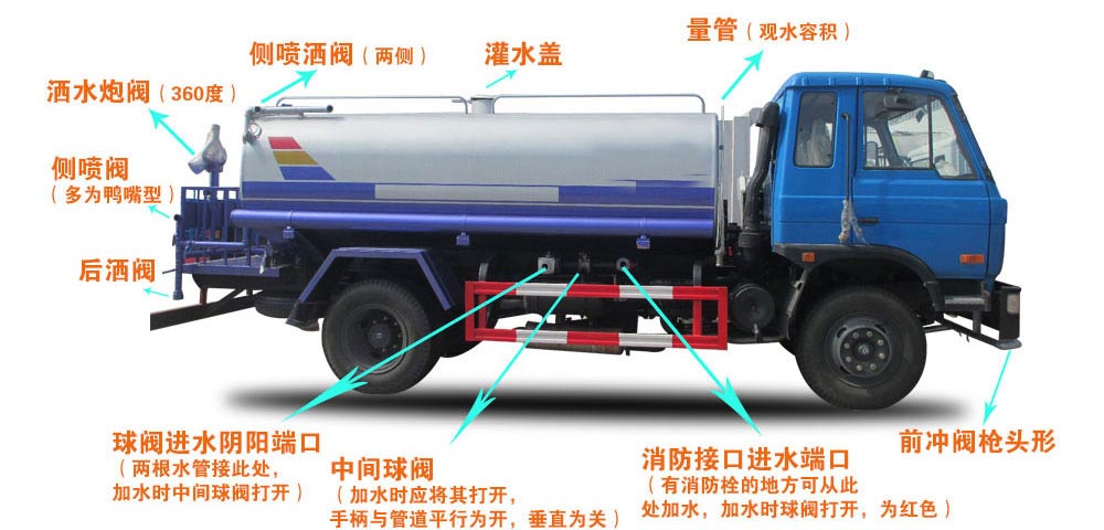  新品國六東風福瑞卡5方灑水車結(jié)構(gòu)圖