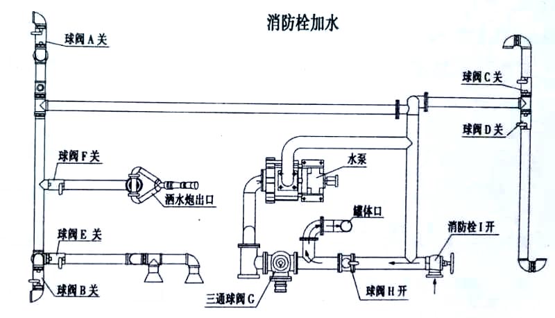  新品國六東風福瑞卡5方灑水車消防栓加水操作示意圖